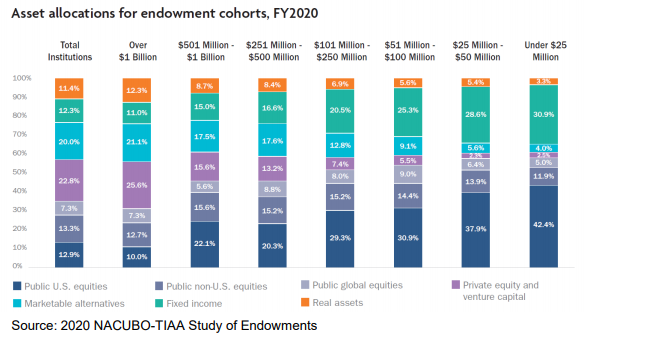 Asset Allocations