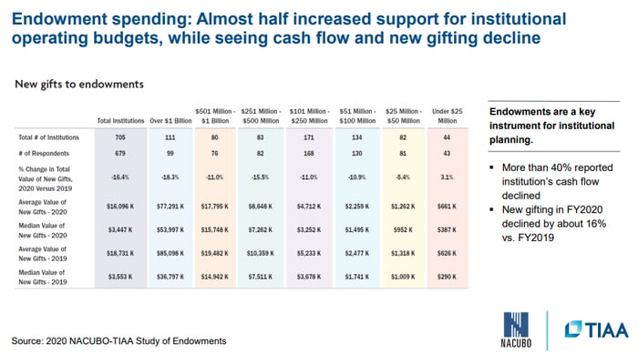 Endowment Spending 2