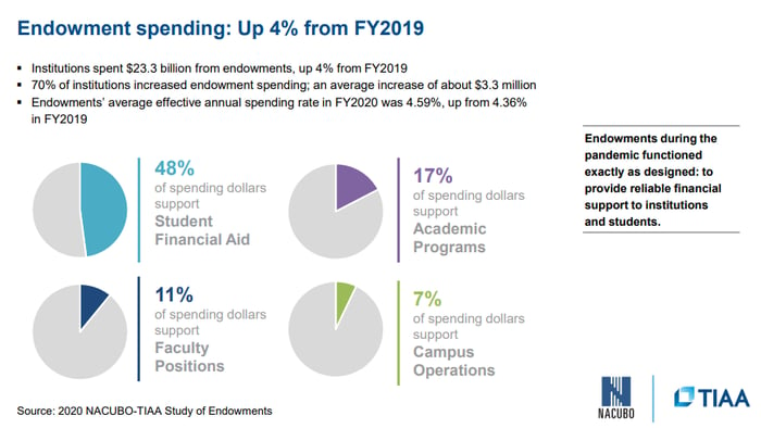 Endowment Spending