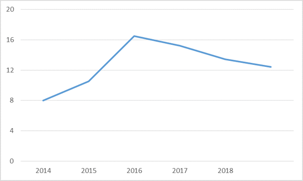 Graph 3