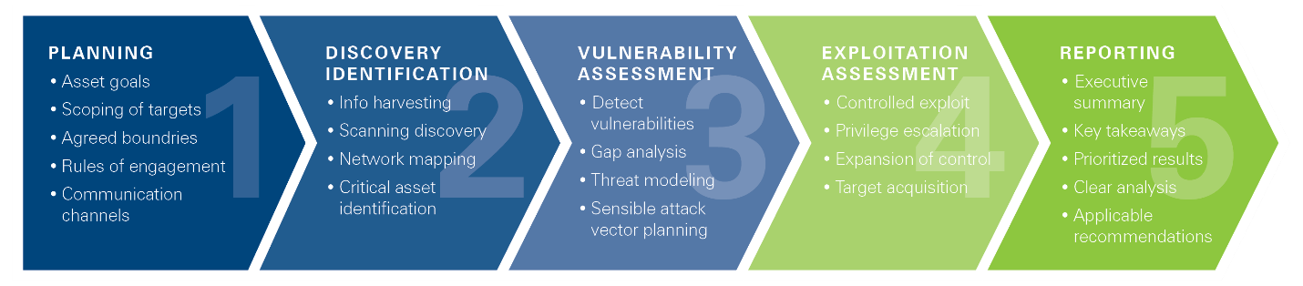 Penetration Testing Methodology